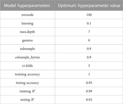 Assessment of groundwater quality in a highly urbanized coastal city using water quality index model and bayesian model averaging